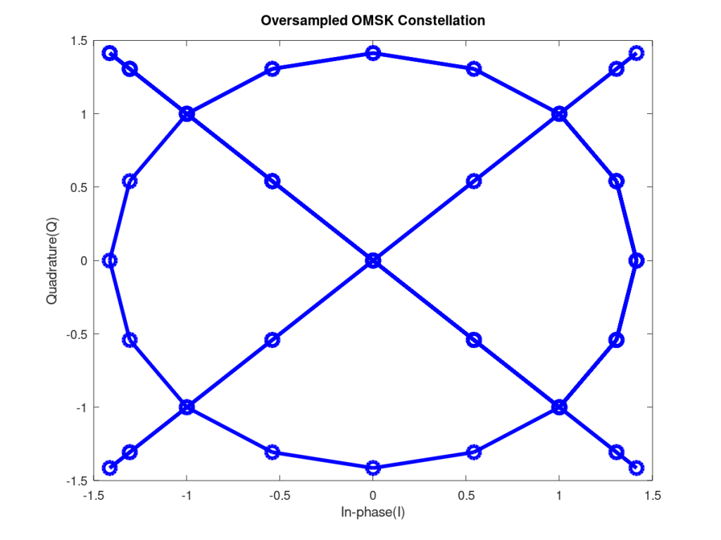 OMSK Constellation With Oversampling