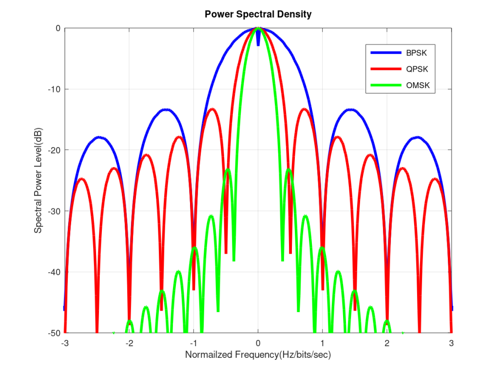 OMSK Power Spectral Density