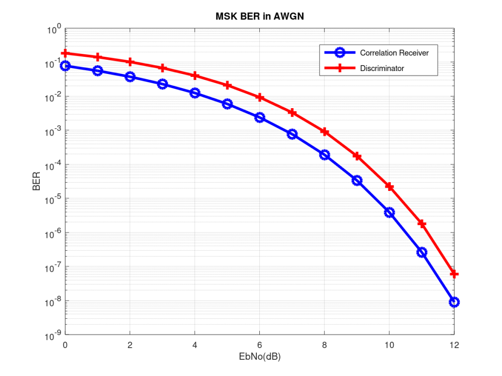MSK Bit Error Rate using a Discriminator