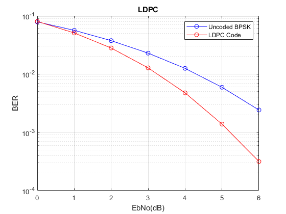 BER Performance of LDPC Codes