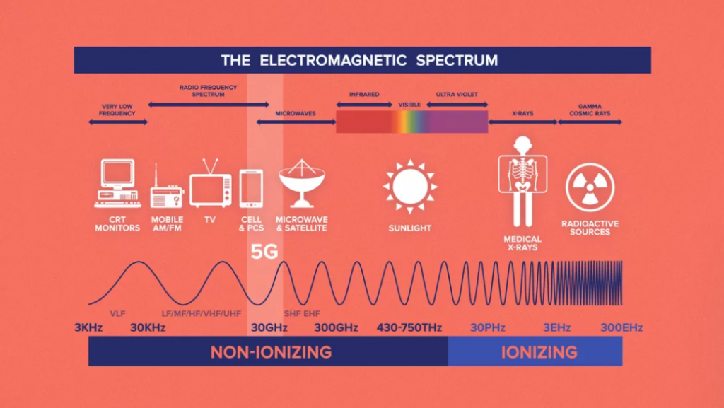 Electromagnetic Spectrum - Ionizing and Non Ionizing (source: CNET)