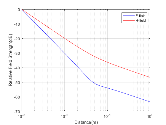 E and H Field of a Small Dipole