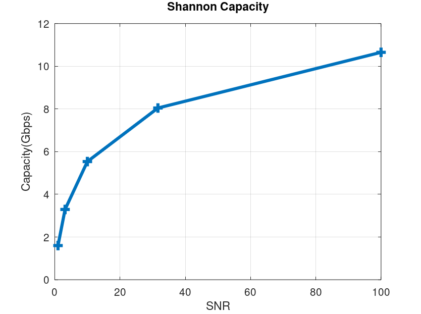 5G Capacity vs SNR