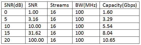 5G Shannon Capacity Table