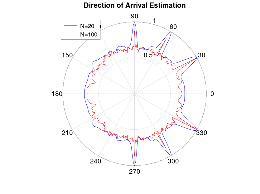 Direction of Arrival Estimation Using MVDR