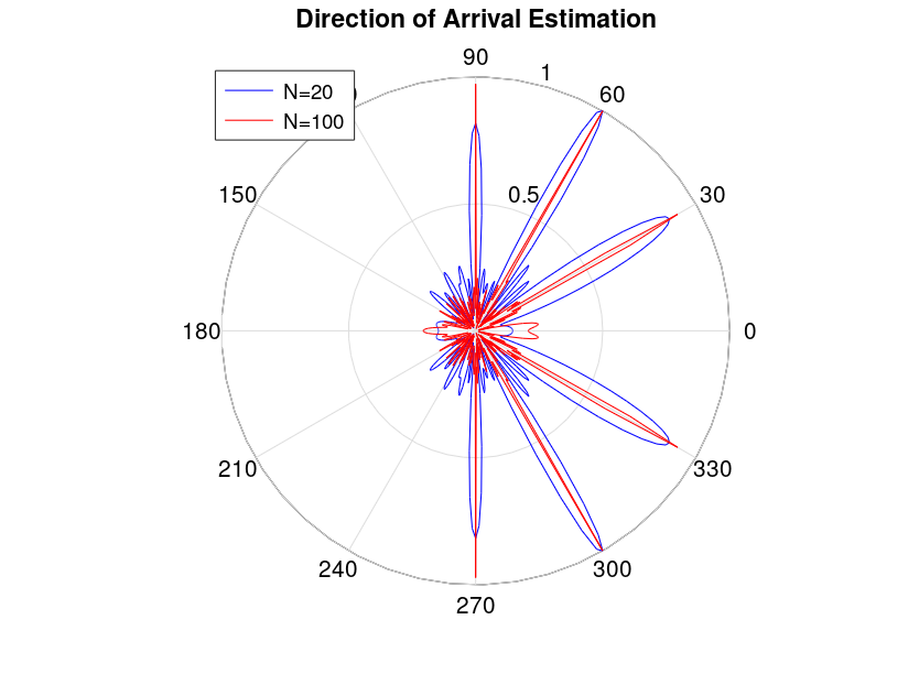 Direction of Arrival Estimation Using Correlation Method
