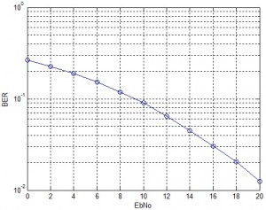 64-QAM BER in Time Varying Frequency Selective Channel