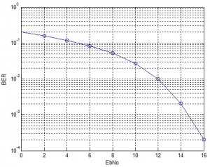 OFDM 64-QAM