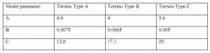 SUI Environmental Parameters