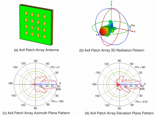 Antenna Measurements: Radiation Pattern (Antenna Pattern)