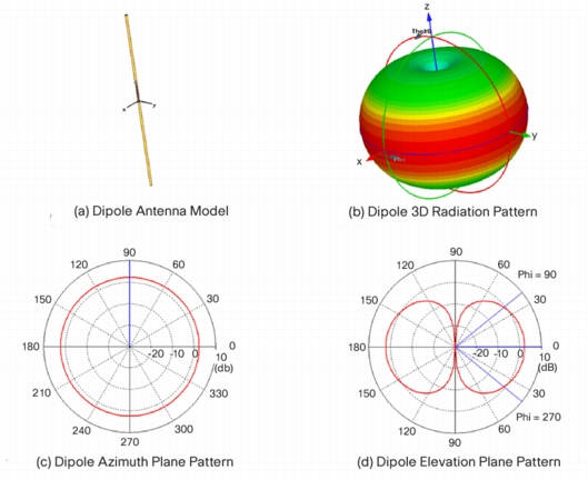 Radiation Pattern - Great Yarmouth Radio Club - Antenna Basics Part 3