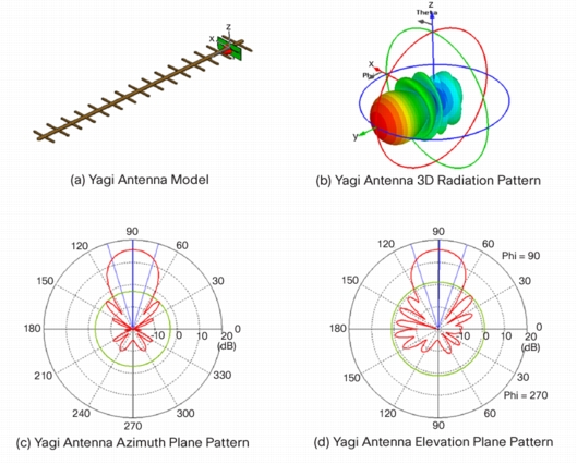 WIPL-D Yagi Uda