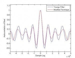 Auto Correlation of Real Part