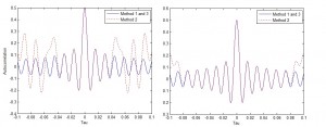 Correlation of Real and Imaginary Parts