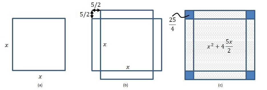 Al Khwarizmi Graphical Method for Solving an Equation