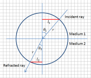 Ibn Sahl Law for Refraction