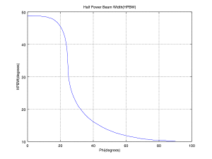 Half Power Beamwidth of a ULA