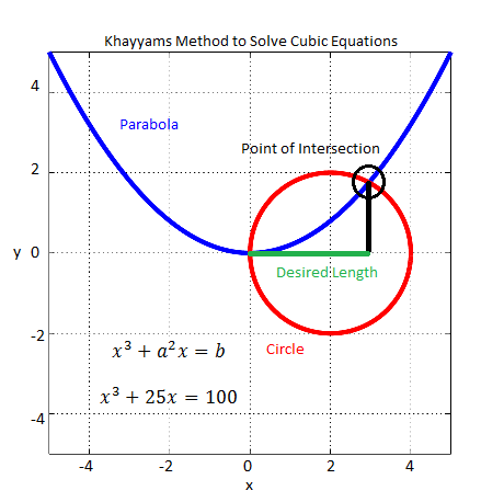 Omar Khayyam's Method for Solving Cubic Equations