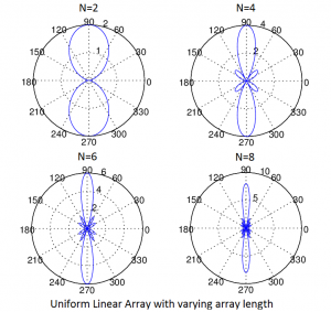 Fundamentals of a Uniform Linear Array (ULA) | RAYmaps