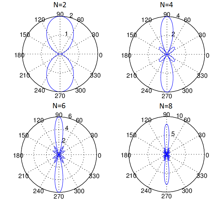 Gain of a Uniform Linear Array with varying array length, N=2,4,6,8