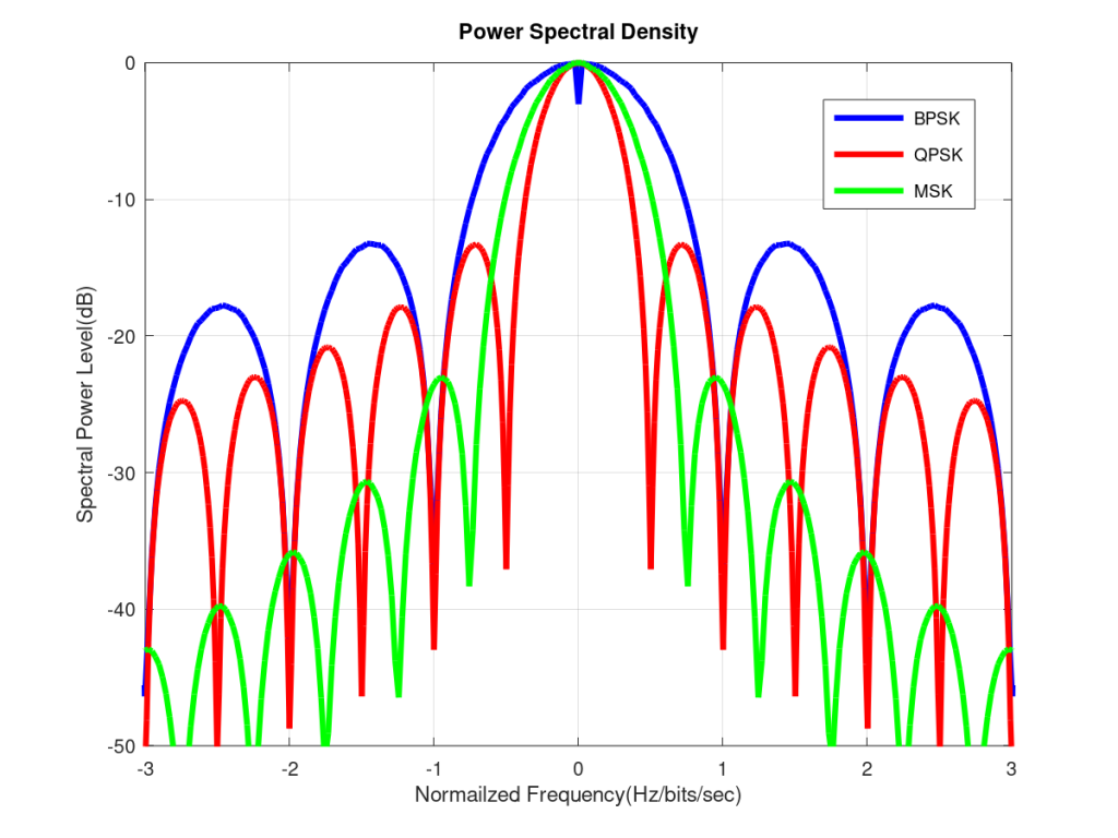 Модуляция мощности. Спектр BPSK QPSK сигнала. Ширина спектра QPSK. Спектр BPSK сигнала Matlab. Ширина спектра QAM сигнала.