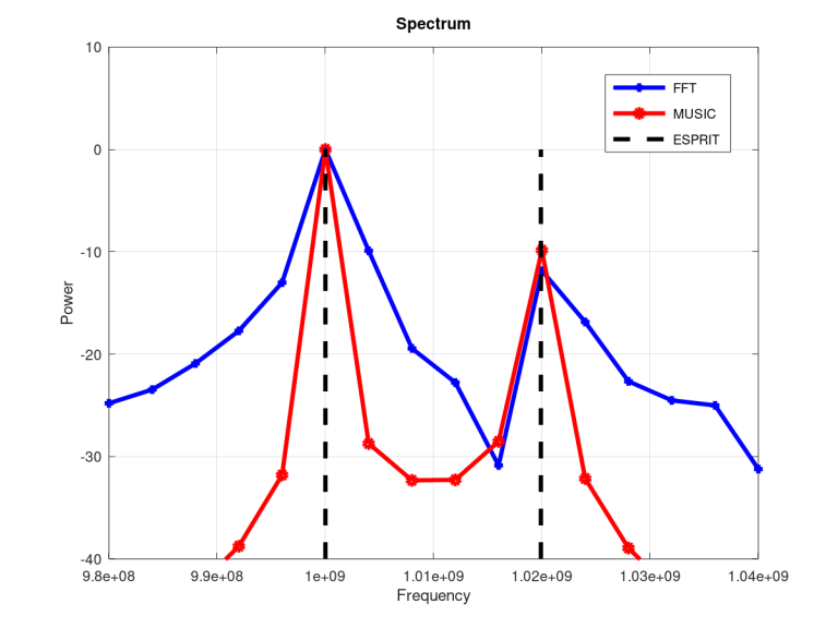 A Comparison of FFT, MUSIC and ESPRIT Methods of Frequency Estimation ...