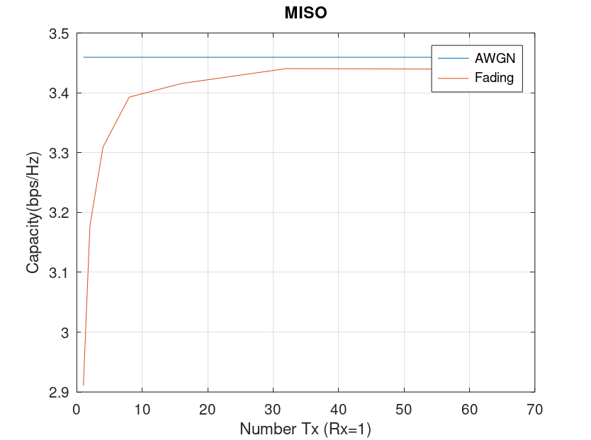 MISO Capacity in AWGN and Fading Environment