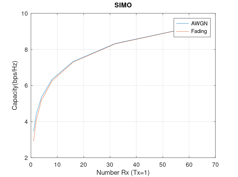 SIMO Capacity in AWGN and Fading Environment